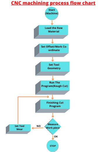 cnc machine process flow chart|cnc setup procedure.